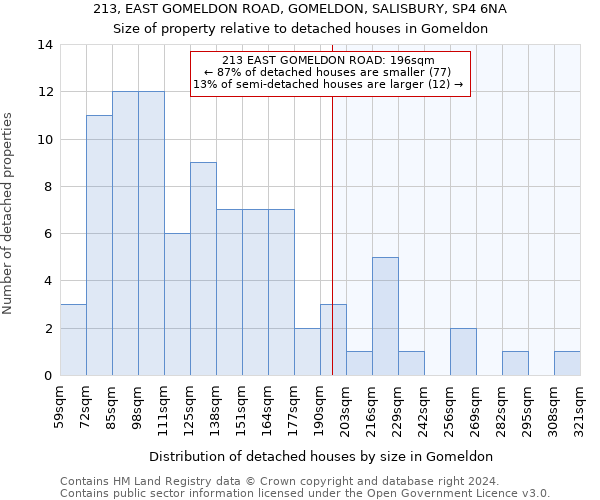 213, EAST GOMELDON ROAD, GOMELDON, SALISBURY, SP4 6NA: Size of property relative to detached houses in Gomeldon