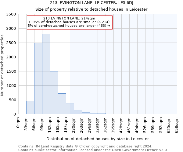 213, EVINGTON LANE, LEICESTER, LE5 6DJ: Size of property relative to detached houses in Leicester