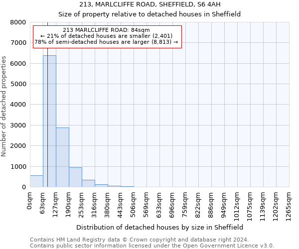 213, MARLCLIFFE ROAD, SHEFFIELD, S6 4AH: Size of property relative to detached houses in Sheffield