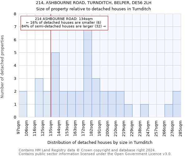 214, ASHBOURNE ROAD, TURNDITCH, BELPER, DE56 2LH: Size of property relative to detached houses in Turnditch