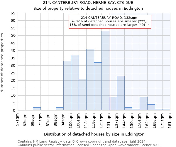 214, CANTERBURY ROAD, HERNE BAY, CT6 5UB: Size of property relative to detached houses in Eddington