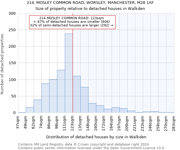 214, MOSLEY COMMON ROAD, WORSLEY, MANCHESTER, M28 1AF: Size of property relative to detached houses in Walkden