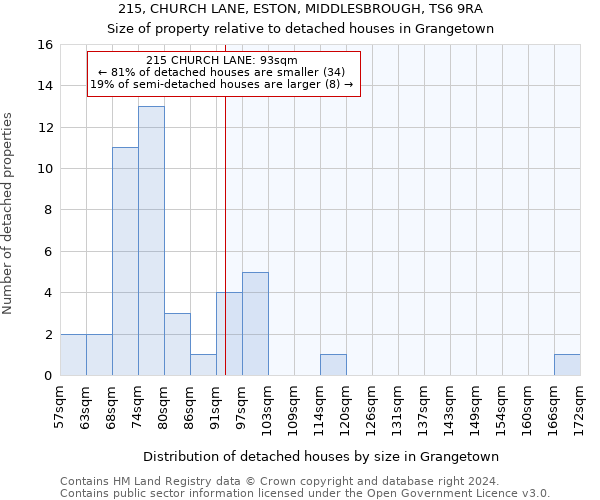 215, CHURCH LANE, ESTON, MIDDLESBROUGH, TS6 9RA: Size of property relative to detached houses in Grangetown