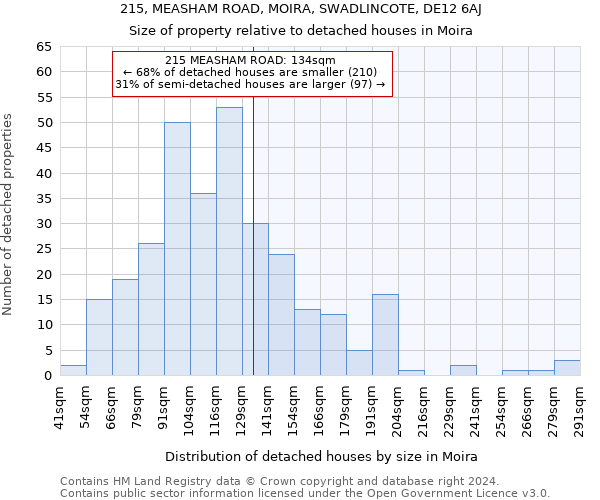 215, MEASHAM ROAD, MOIRA, SWADLINCOTE, DE12 6AJ: Size of property relative to detached houses in Moira