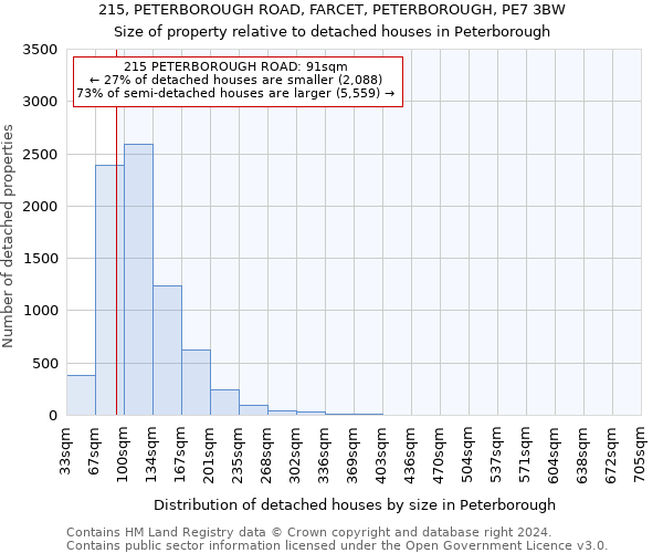 215, PETERBOROUGH ROAD, FARCET, PETERBOROUGH, PE7 3BW: Size of property relative to detached houses in Peterborough