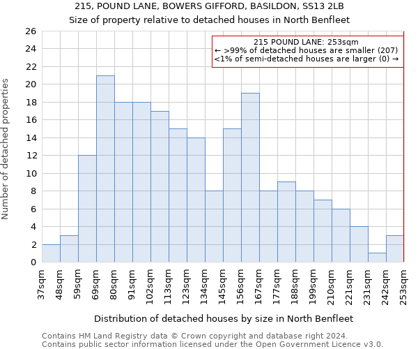 215, POUND LANE, BOWERS GIFFORD, BASILDON, SS13 2LB: Size of property relative to detached houses in North Benfleet