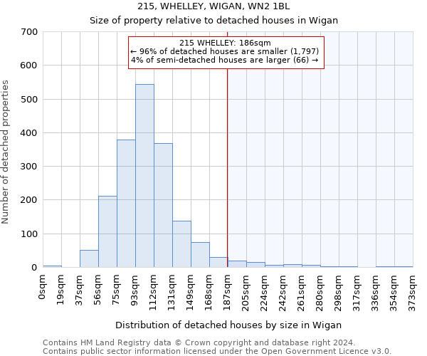 215, WHELLEY, WIGAN, WN2 1BL: Size of property relative to detached houses in Wigan