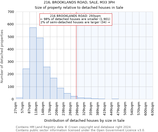 216, BROOKLANDS ROAD, SALE, M33 3PH: Size of property relative to detached houses in Sale