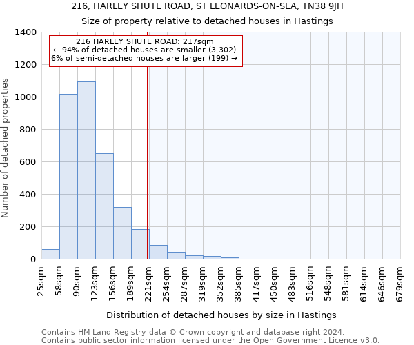 216, HARLEY SHUTE ROAD, ST LEONARDS-ON-SEA, TN38 9JH: Size of property relative to detached houses in Hastings