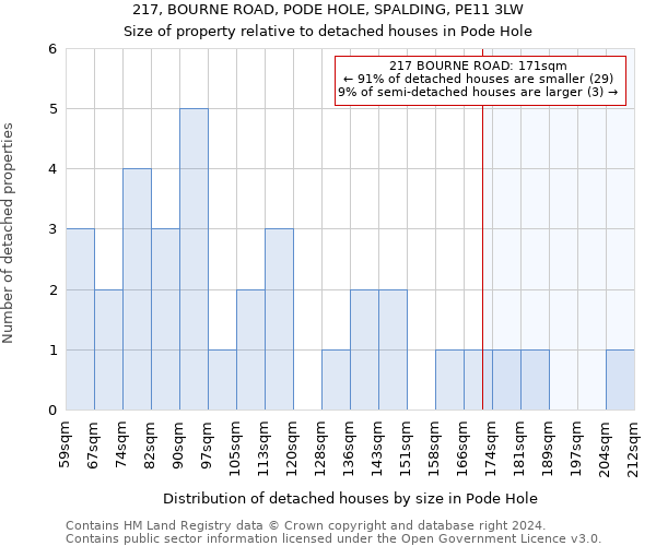 217, BOURNE ROAD, PODE HOLE, SPALDING, PE11 3LW: Size of property relative to detached houses in Pode Hole