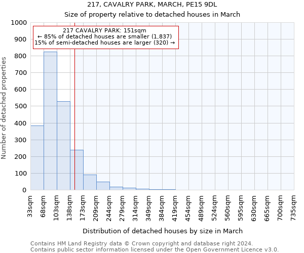 217, CAVALRY PARK, MARCH, PE15 9DL: Size of property relative to detached houses in March