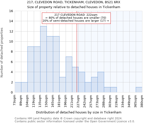 217, CLEVEDON ROAD, TICKENHAM, CLEVEDON, BS21 6RX: Size of property relative to detached houses in Tickenham