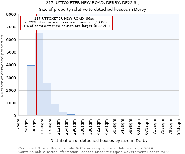 217, UTTOXETER NEW ROAD, DERBY, DE22 3LJ: Size of property relative to detached houses in Derby