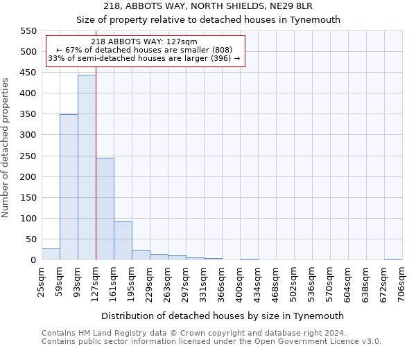 218, ABBOTS WAY, NORTH SHIELDS, NE29 8LR: Size of property relative to detached houses in Tynemouth