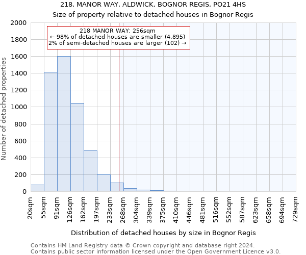 218, MANOR WAY, ALDWICK, BOGNOR REGIS, PO21 4HS: Size of property relative to detached houses in Bognor Regis