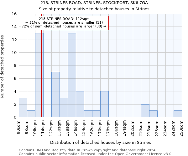 218, STRINES ROAD, STRINES, STOCKPORT, SK6 7GA: Size of property relative to detached houses in Strines