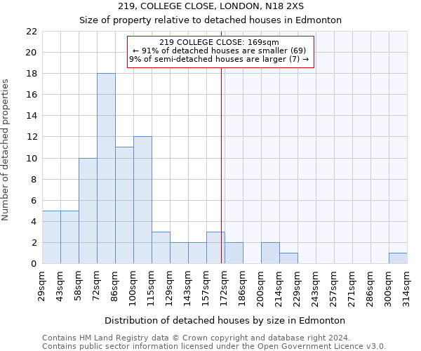 219, COLLEGE CLOSE, LONDON, N18 2XS: Size of property relative to detached houses in Edmonton