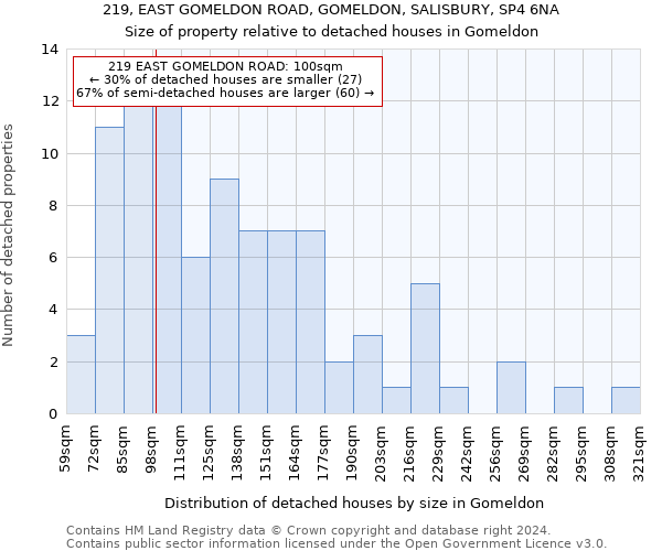 219, EAST GOMELDON ROAD, GOMELDON, SALISBURY, SP4 6NA: Size of property relative to detached houses in Gomeldon