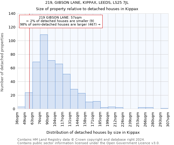 219, GIBSON LANE, KIPPAX, LEEDS, LS25 7JL: Size of property relative to detached houses in Kippax