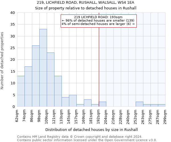 219, LICHFIELD ROAD, RUSHALL, WALSALL, WS4 1EA: Size of property relative to detached houses in Rushall