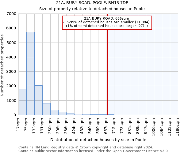 21A, BURY ROAD, POOLE, BH13 7DE: Size of property relative to detached houses in Poole