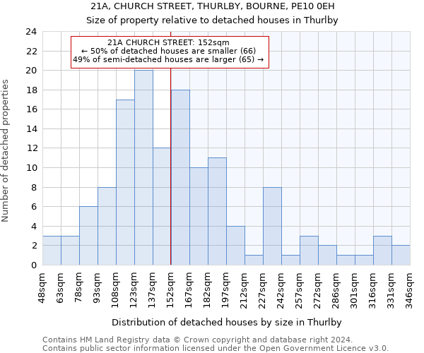 21A, CHURCH STREET, THURLBY, BOURNE, PE10 0EH: Size of property relative to detached houses in Thurlby