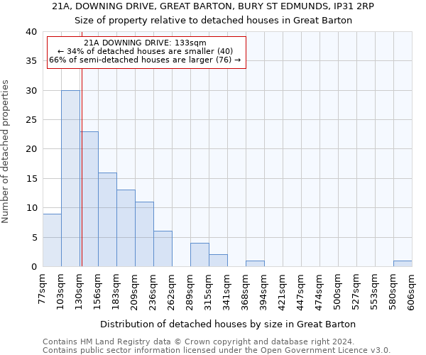 21A, DOWNING DRIVE, GREAT BARTON, BURY ST EDMUNDS, IP31 2RP: Size of property relative to detached houses in Great Barton