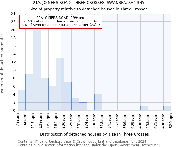 21A, JOINERS ROAD, THREE CROSSES, SWANSEA, SA4 3NY: Size of property relative to detached houses in Three Crosses