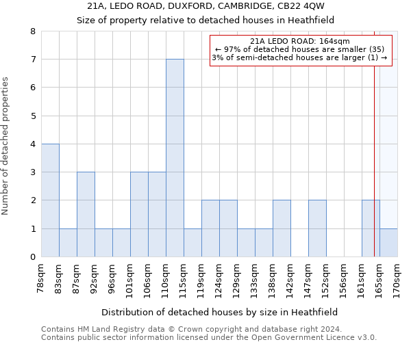 21A, LEDO ROAD, DUXFORD, CAMBRIDGE, CB22 4QW: Size of property relative to detached houses in Heathfield