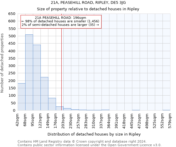 21A, PEASEHILL ROAD, RIPLEY, DE5 3JG: Size of property relative to detached houses in Ripley