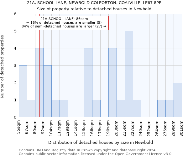 21A, SCHOOL LANE, NEWBOLD COLEORTON, COALVILLE, LE67 8PF: Size of property relative to detached houses in Newbold