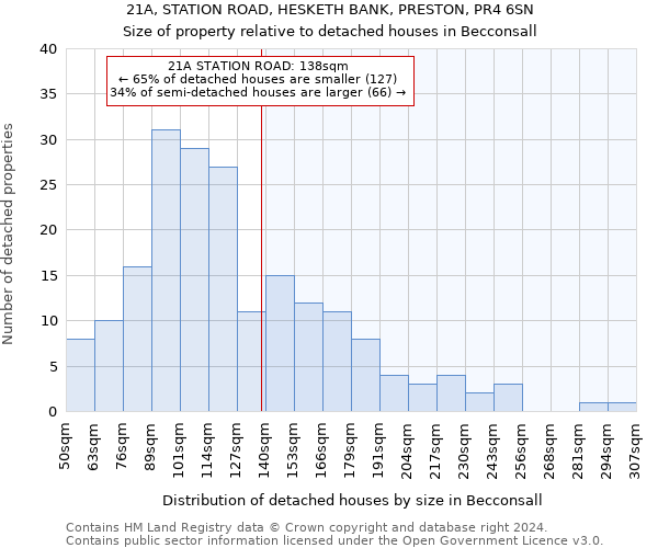 21A, STATION ROAD, HESKETH BANK, PRESTON, PR4 6SN: Size of property relative to detached houses in Becconsall