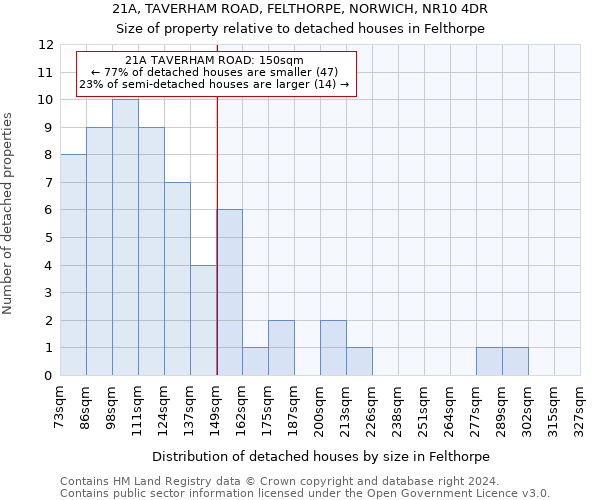 21A, TAVERHAM ROAD, FELTHORPE, NORWICH, NR10 4DR: Size of property relative to detached houses in Felthorpe