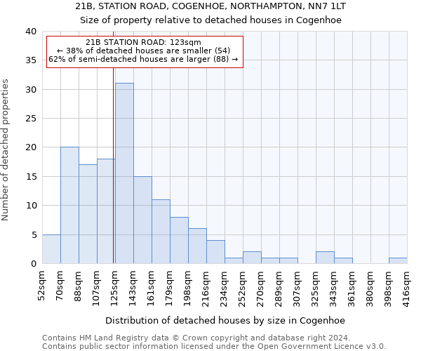 21B, STATION ROAD, COGENHOE, NORTHAMPTON, NN7 1LT: Size of property relative to detached houses in Cogenhoe