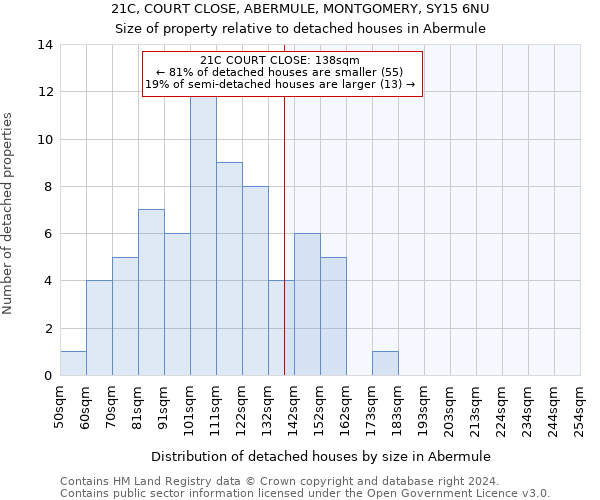 21C, COURT CLOSE, ABERMULE, MONTGOMERY, SY15 6NU: Size of property relative to detached houses in Abermule