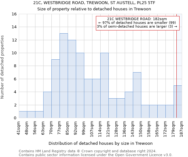 21C, WESTBRIDGE ROAD, TREWOON, ST AUSTELL, PL25 5TF: Size of property relative to detached houses in Trewoon