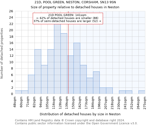 21D, POOL GREEN, NESTON, CORSHAM, SN13 9SN: Size of property relative to detached houses in Neston