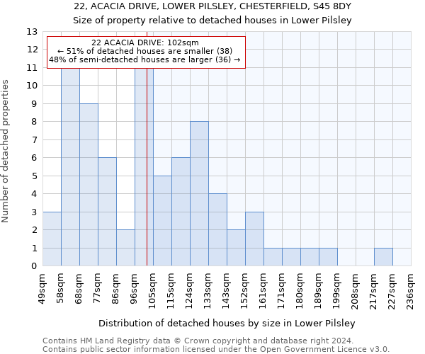 22, ACACIA DRIVE, LOWER PILSLEY, CHESTERFIELD, S45 8DY: Size of property relative to detached houses in Lower Pilsley