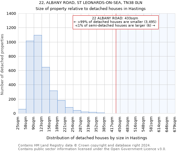 22, ALBANY ROAD, ST LEONARDS-ON-SEA, TN38 0LN: Size of property relative to detached houses in Hastings