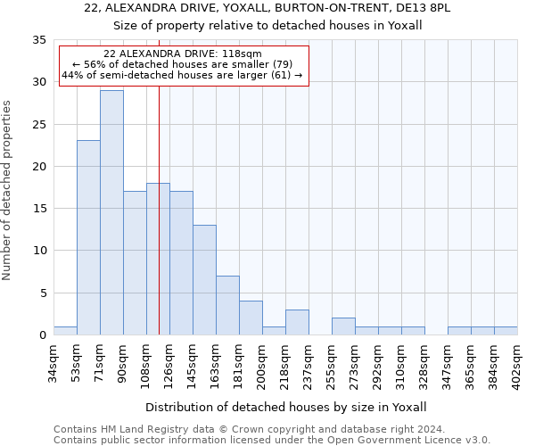 22, ALEXANDRA DRIVE, YOXALL, BURTON-ON-TRENT, DE13 8PL: Size of property relative to detached houses in Yoxall