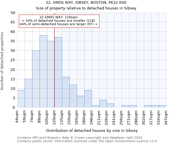 22, AMOS WAY, SIBSEY, BOSTON, PE22 0SD: Size of property relative to detached houses in Sibsey