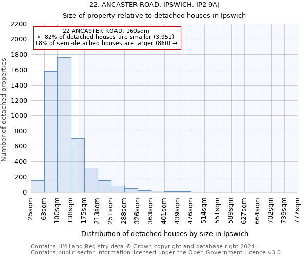 22, ANCASTER ROAD, IPSWICH, IP2 9AJ: Size of property relative to detached houses in Ipswich