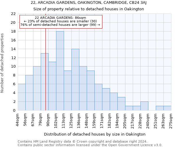 22, ARCADIA GARDENS, OAKINGTON, CAMBRIDGE, CB24 3AJ: Size of property relative to detached houses in Oakington