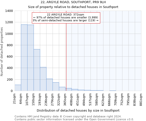 22, ARGYLE ROAD, SOUTHPORT, PR9 9LH: Size of property relative to detached houses in Southport