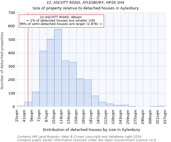 22, ASCOTT ROAD, AYLESBURY, HP20 1HX: Size of property relative to detached houses in Aylesbury