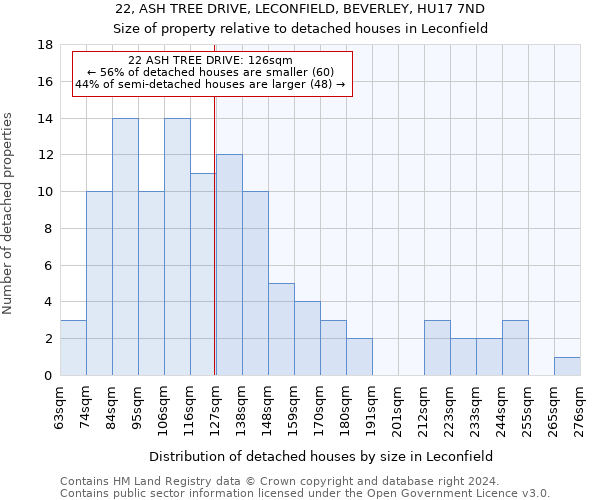 22, ASH TREE DRIVE, LECONFIELD, BEVERLEY, HU17 7ND: Size of property relative to detached houses in Leconfield