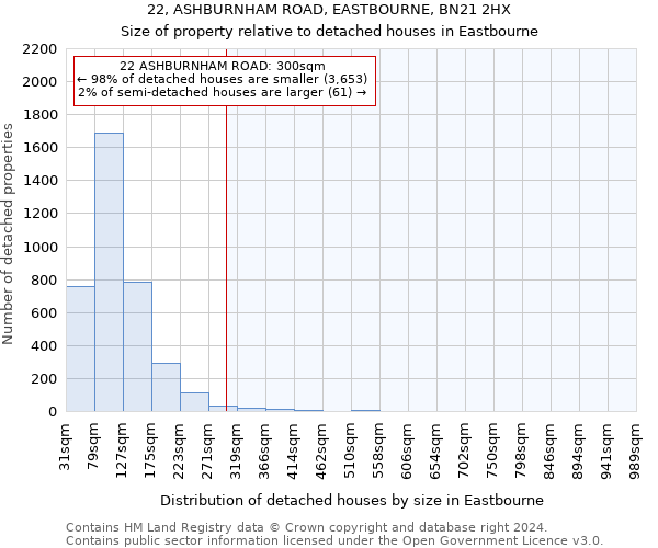 22, ASHBURNHAM ROAD, EASTBOURNE, BN21 2HX: Size of property relative to detached houses in Eastbourne