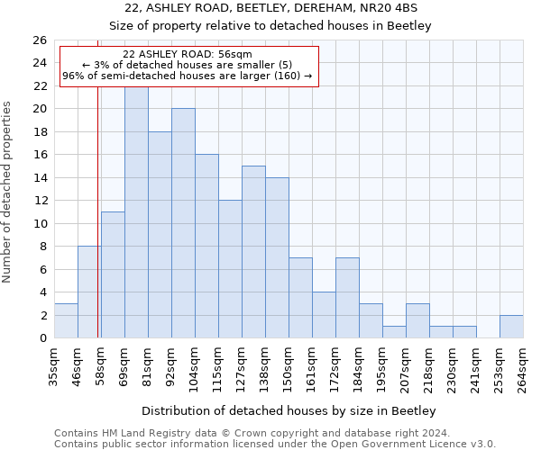 22, ASHLEY ROAD, BEETLEY, DEREHAM, NR20 4BS: Size of property relative to detached houses in Beetley