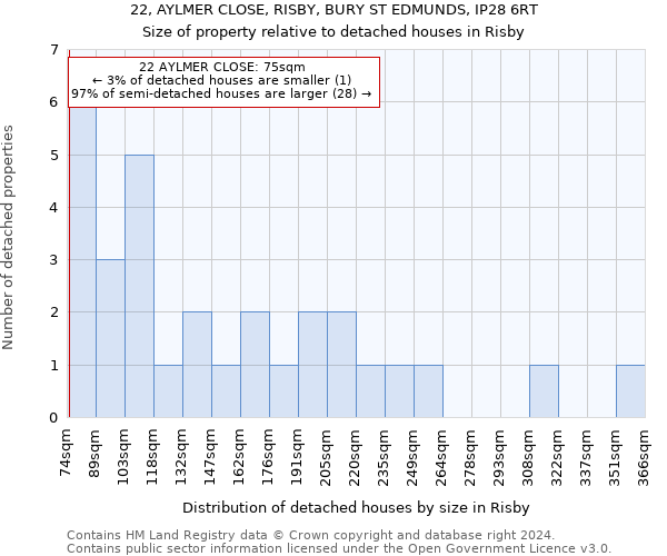 22, AYLMER CLOSE, RISBY, BURY ST EDMUNDS, IP28 6RT: Size of property relative to detached houses in Risby