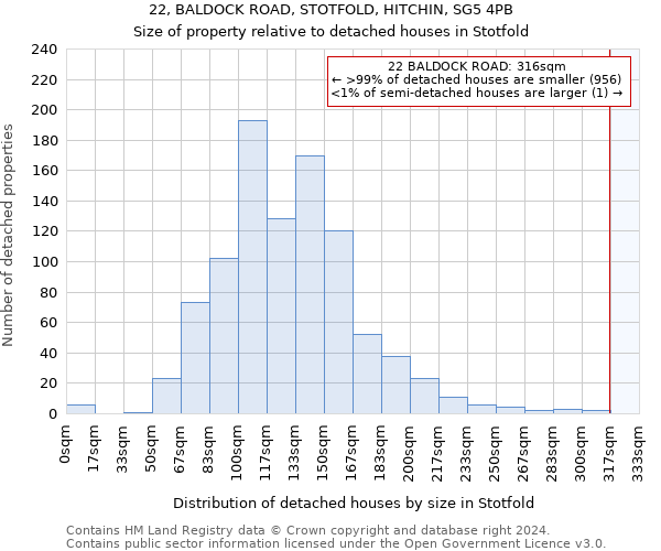 22, BALDOCK ROAD, STOTFOLD, HITCHIN, SG5 4PB: Size of property relative to detached houses in Stotfold